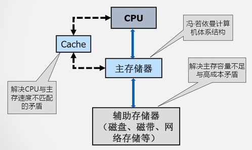 计算机存储系统结构 CSDN