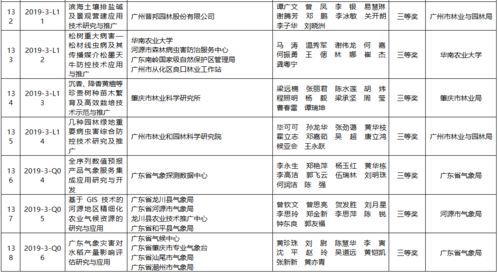 185.25万奖金 给这138个农业技术推广项目超值