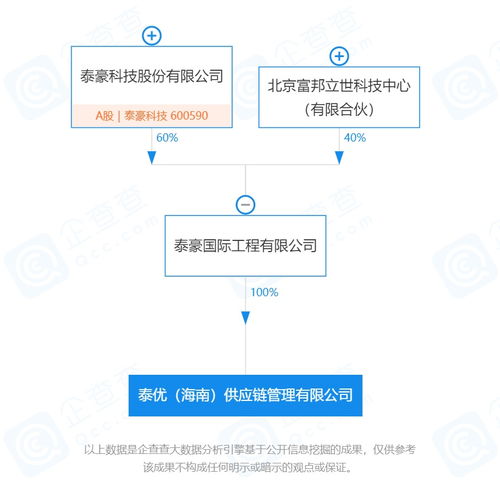 上市公司在海南丨泰豪科技在海南成立供应链管理公司