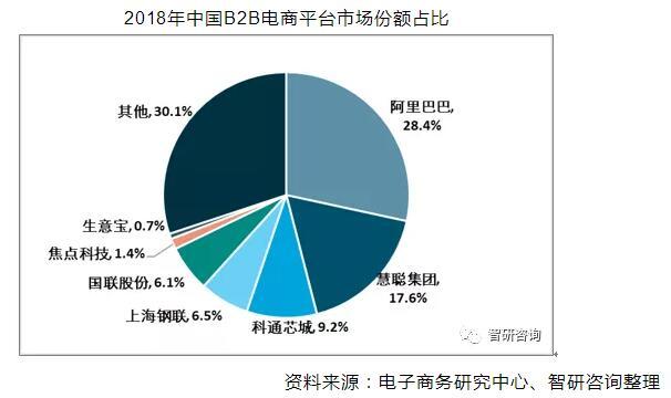 2018年中国b2b电子商务行业市场发展现状及未来趋势分析图