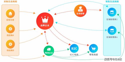 企业b2b订货管理系统 实现业务 财务 人事数字化高效管理