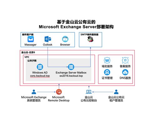 基于金山云公有云服务搭建microsoft exchange server邮件系统