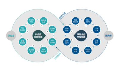 B2B供应链系统