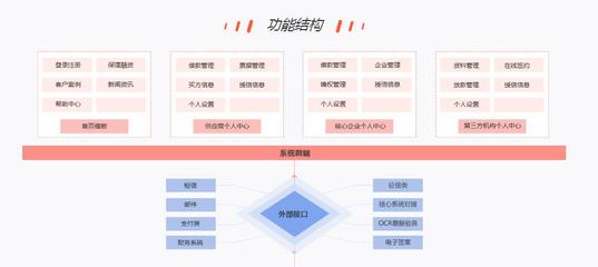 【互融云】保理撮合系统开发 商业保理系统开发 电商供应链金融系统 区块链应用开发 区块链供应链金融系统 控制系统图片_高清图_细节图